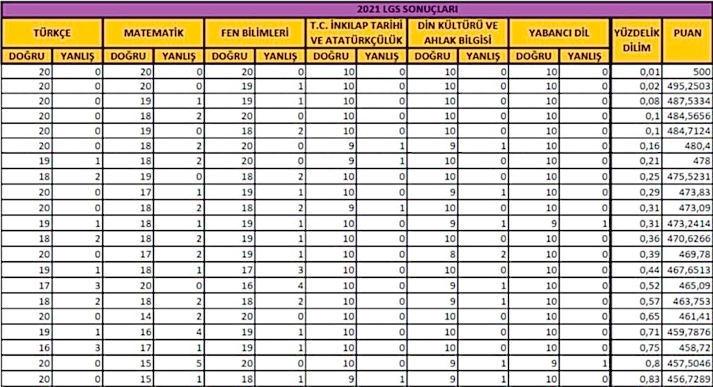 2021 yılı yüzdelik dilimleri
