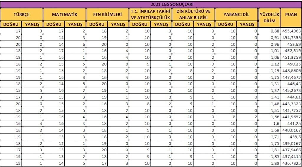 2021 yılı yüzdelik dilimleri