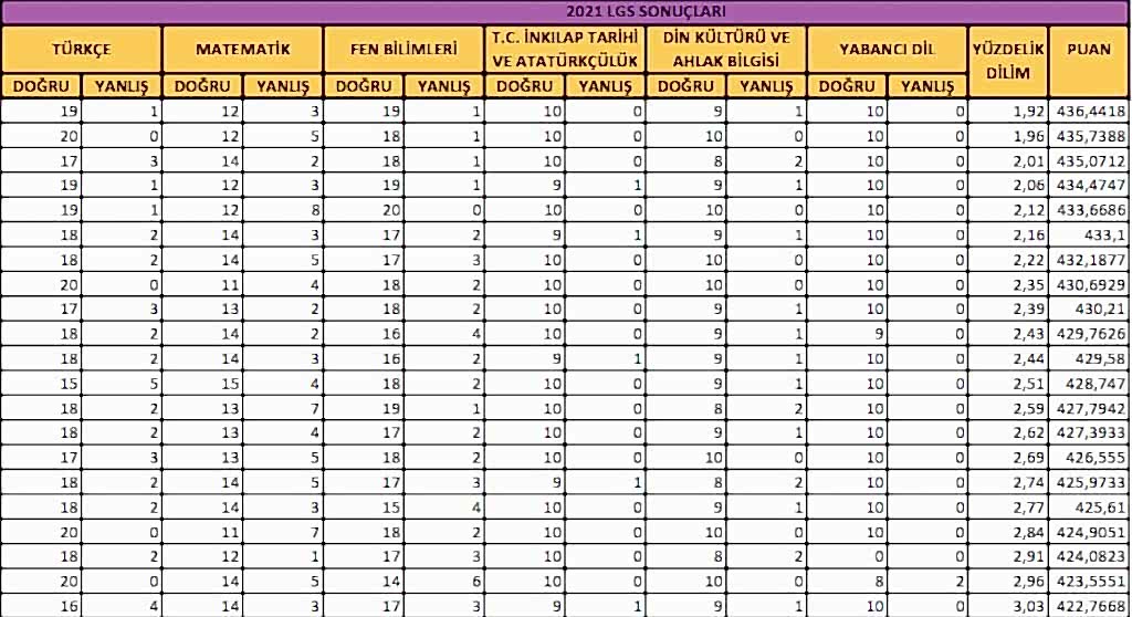 2021 yılı yüzdelik dilimleri